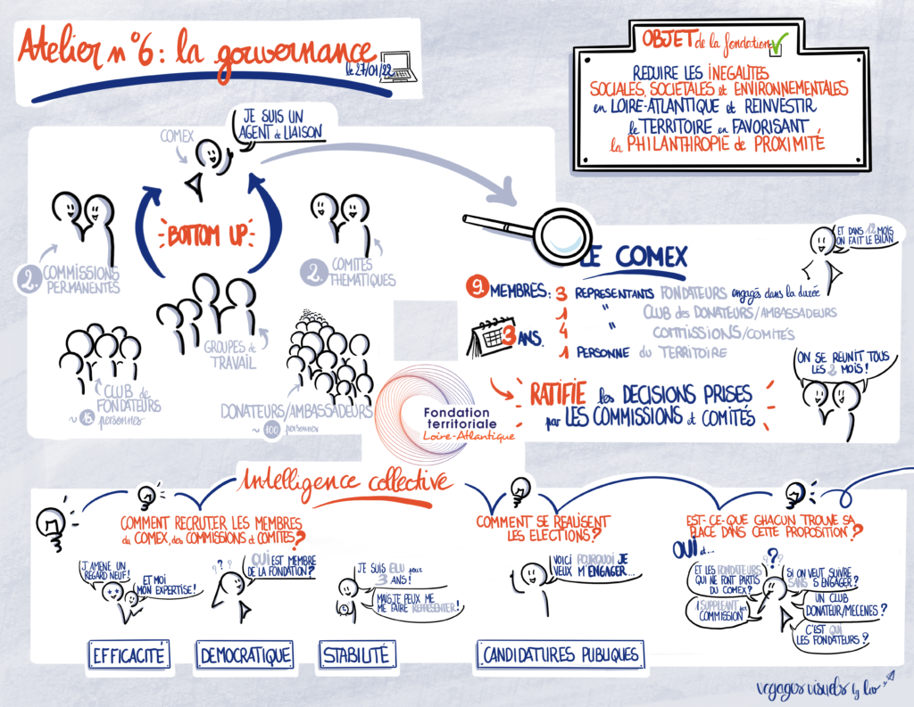 Liv GUILLOTEAU- Scribing- Récolte visuelle - Facilitation graphique - Voyages visuels